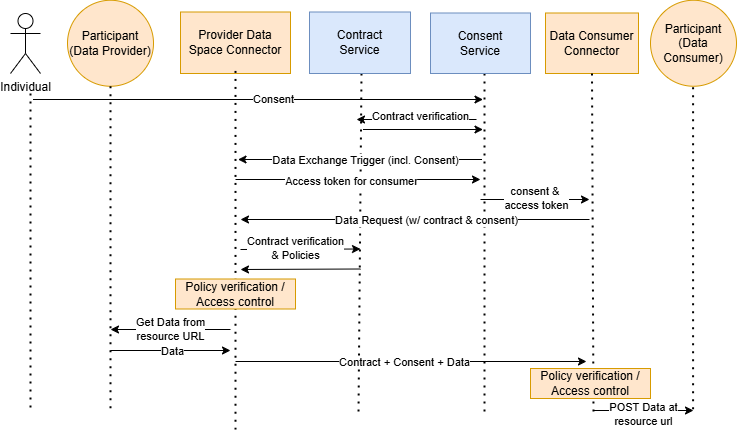 Consent-Driven Data Exchange (Source Prometheus-X)