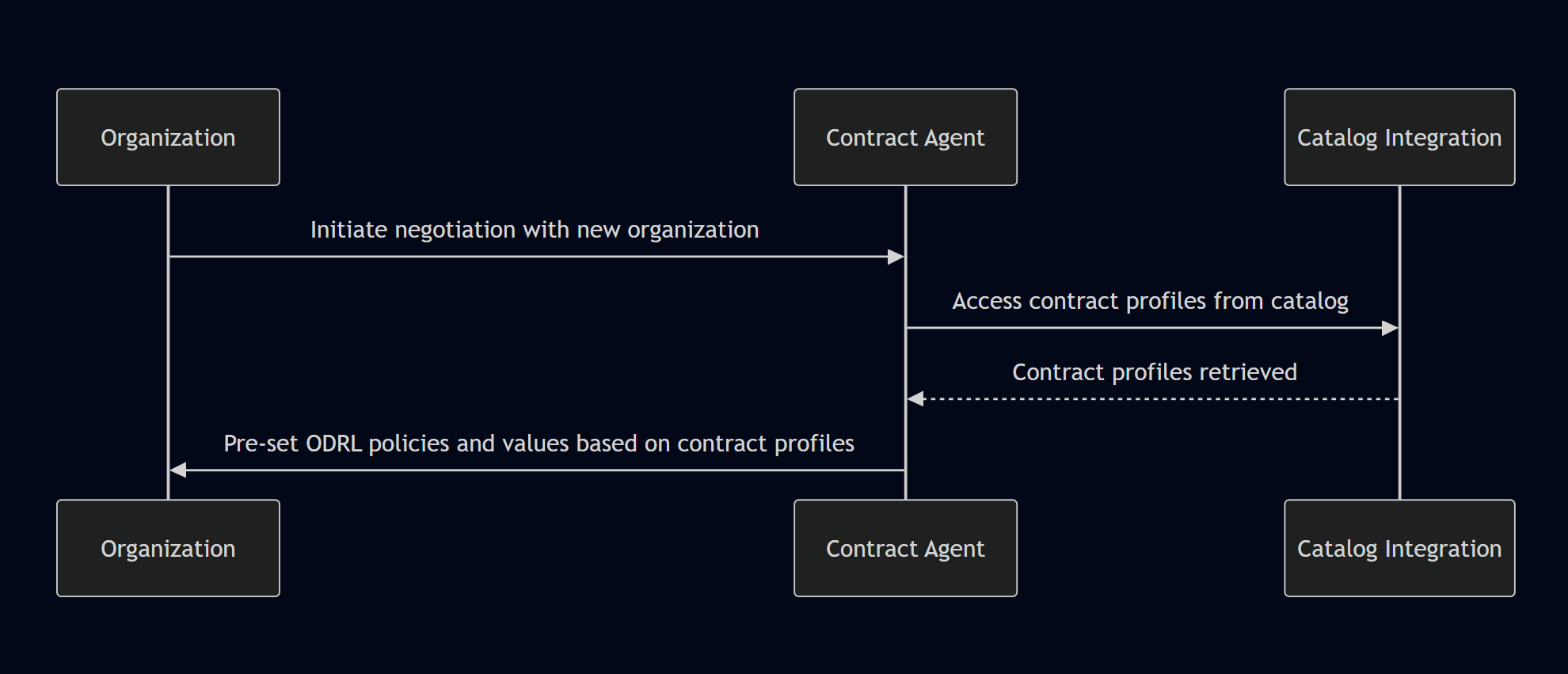 Contract Sequence