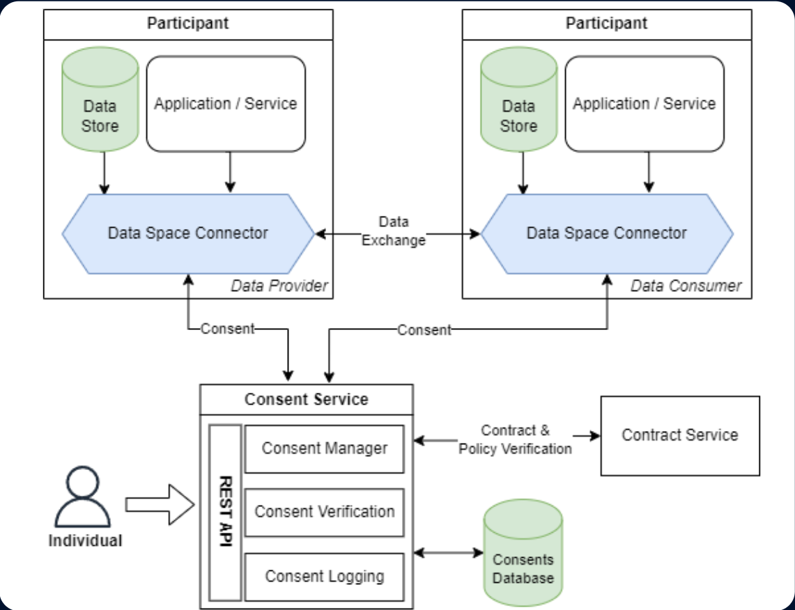 Personal Data Intermediary schema