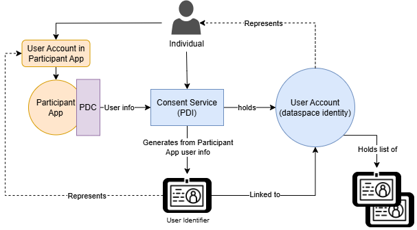 User Identity vs. PDI User account
