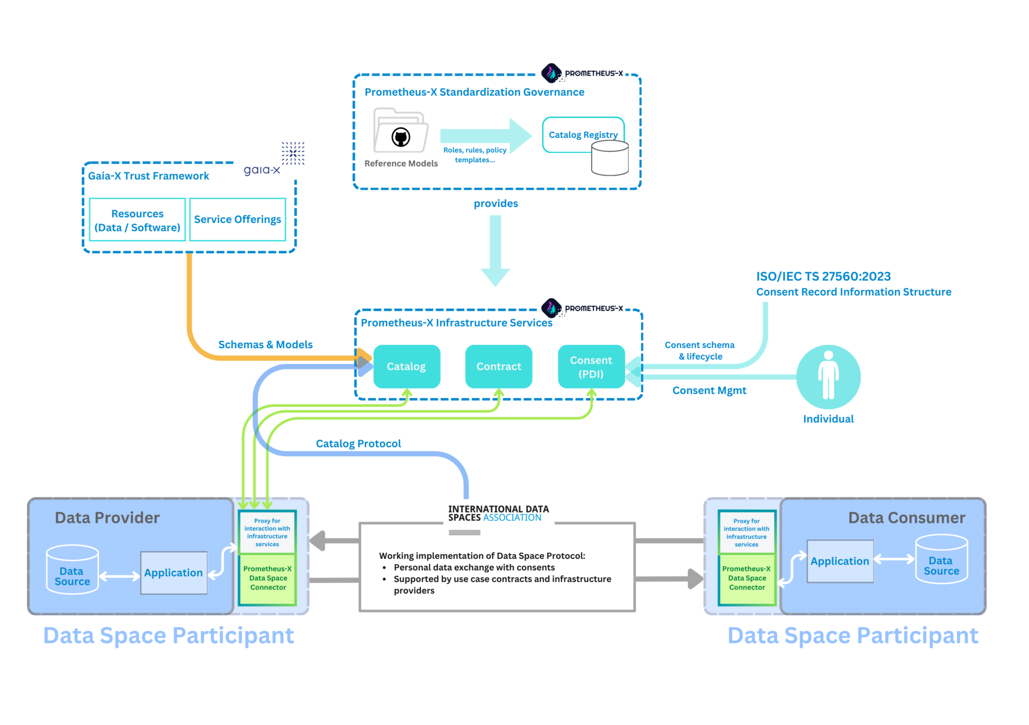 Marketplace architecture